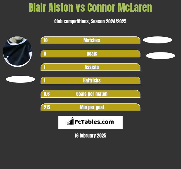 Blair Alston vs Connor McLaren h2h player stats