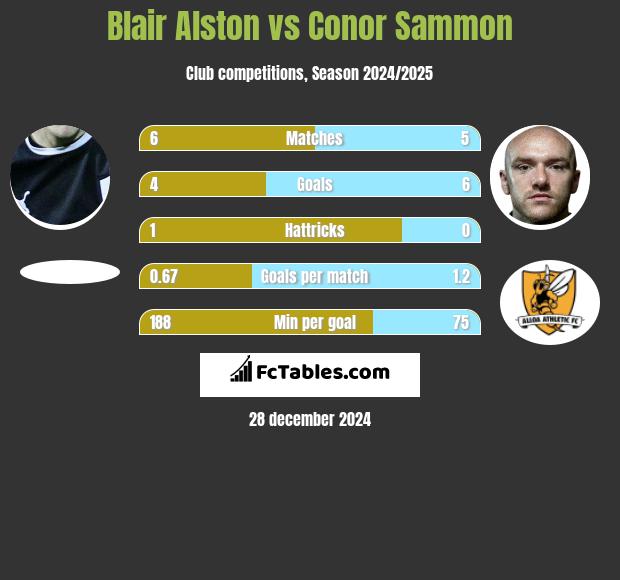 Blair Alston vs Conor Sammon h2h player stats