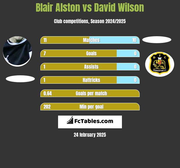 Blair Alston vs David Wilson h2h player stats