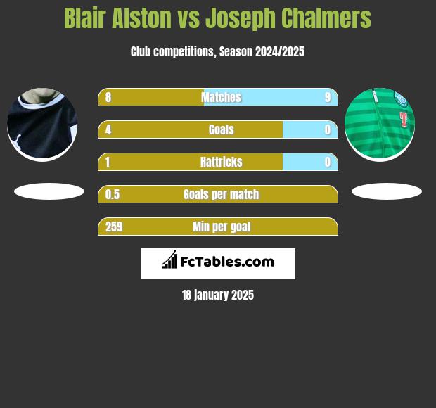 Blair Alston vs Joseph Chalmers h2h player stats