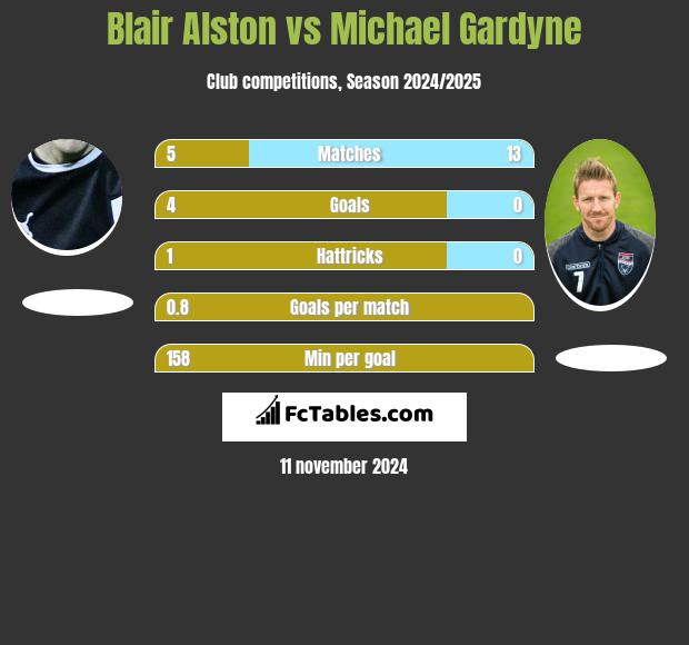 Blair Alston vs Michael Gardyne h2h player stats