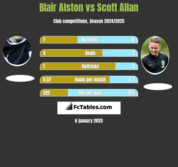 Blair Alston vs Scott Allan h2h player stats