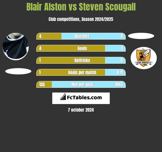 Blair Alston vs Steven Scougall h2h player stats