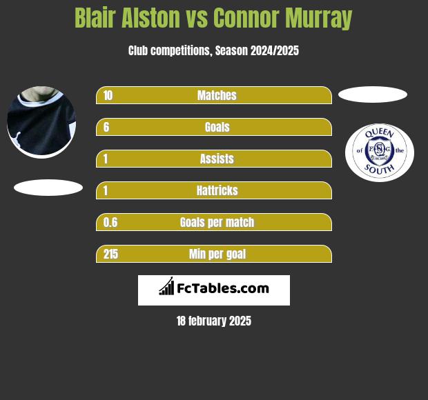 Blair Alston vs Connor Murray h2h player stats