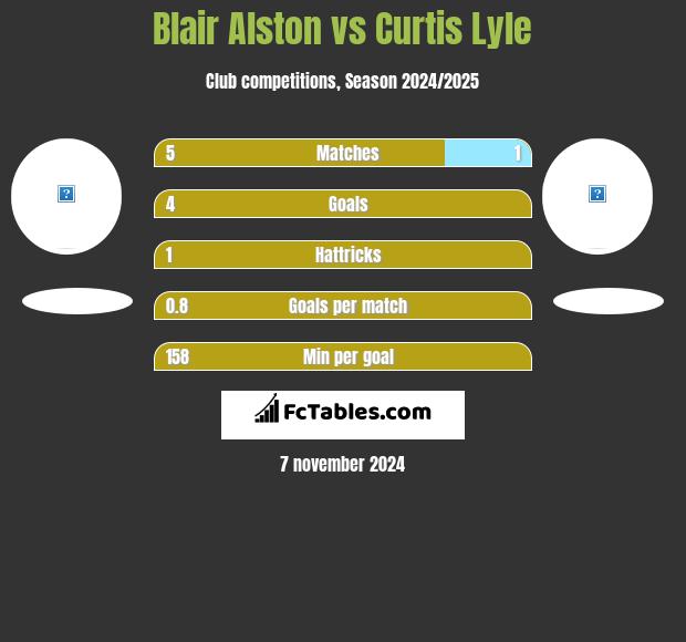 Blair Alston vs Curtis Lyle h2h player stats