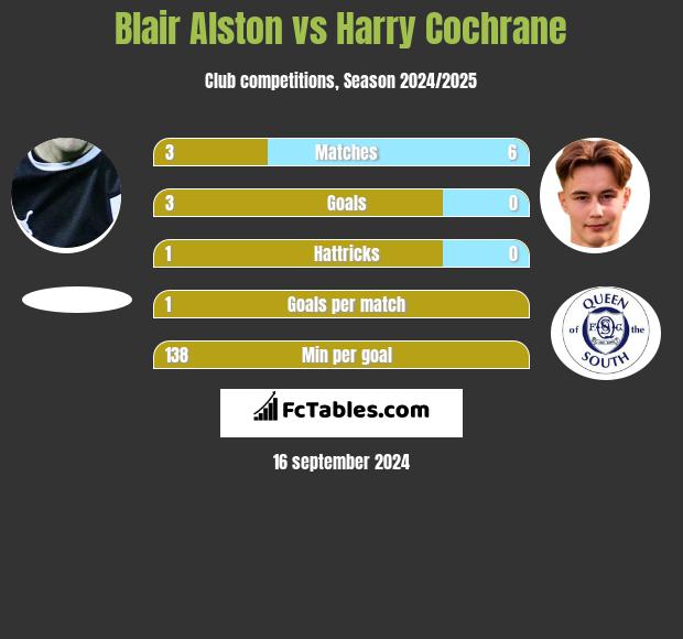 Blair Alston vs Harry Cochrane h2h player stats