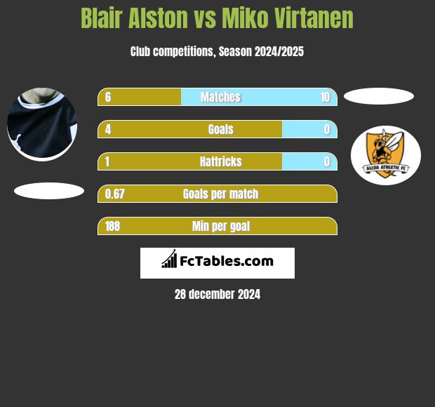 Blair Alston vs Miko Virtanen h2h player stats