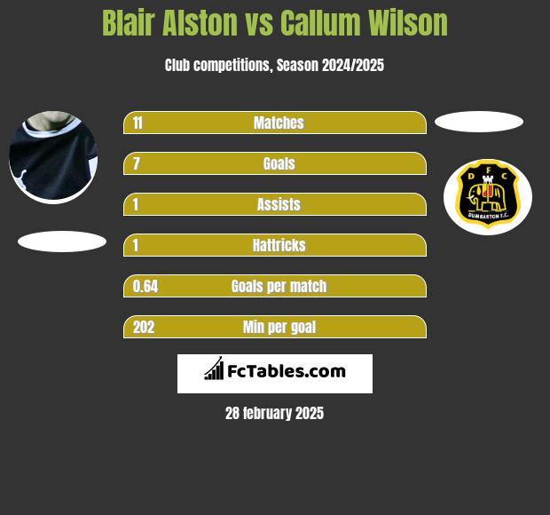 Blair Alston vs Callum Wilson h2h player stats