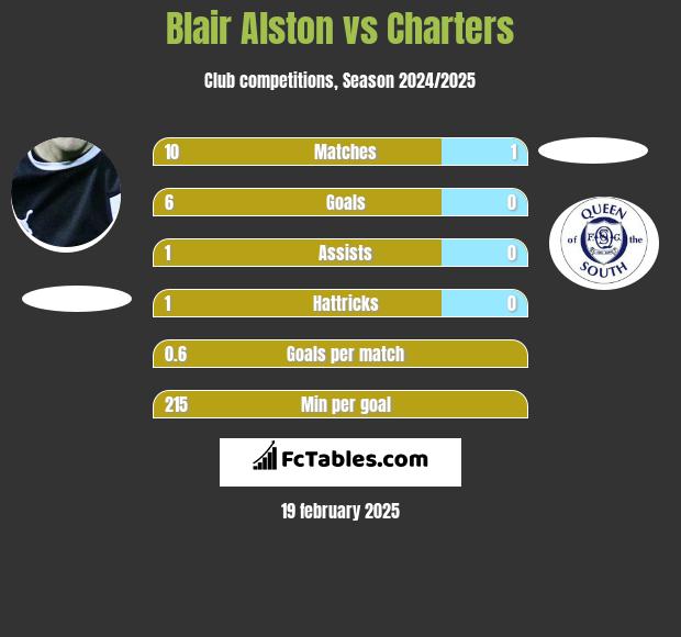 Blair Alston vs Charters h2h player stats