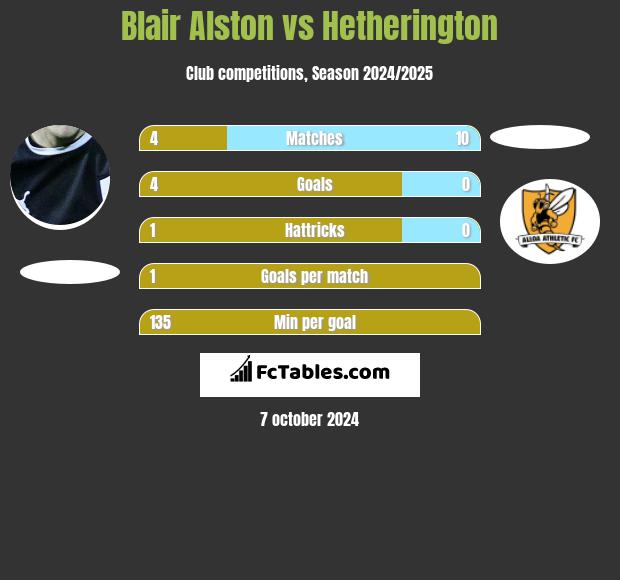 Blair Alston vs Hetherington h2h player stats