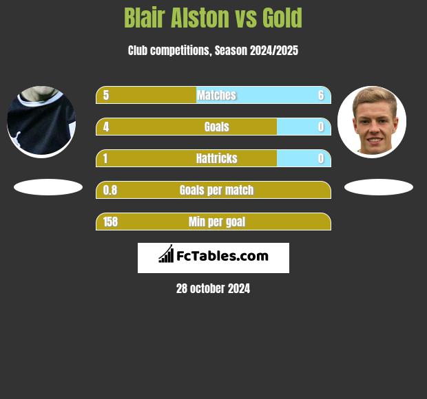 Blair Alston vs Gold h2h player stats