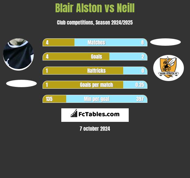 Blair Alston vs Neill h2h player stats