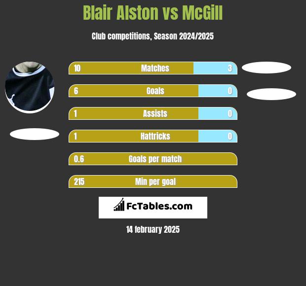 Blair Alston vs McGill h2h player stats