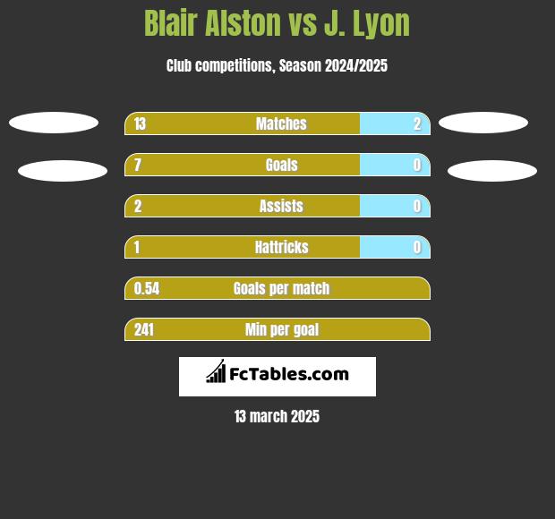 Blair Alston vs J. Lyon h2h player stats