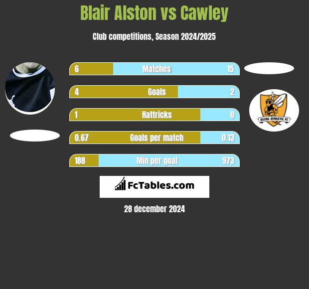 Blair Alston vs Cawley h2h player stats