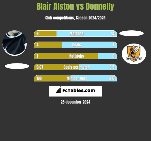 Blair Alston vs Donnelly h2h player stats