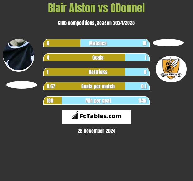 Blair Alston vs ODonnel h2h player stats