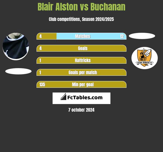 Blair Alston vs Buchanan h2h player stats