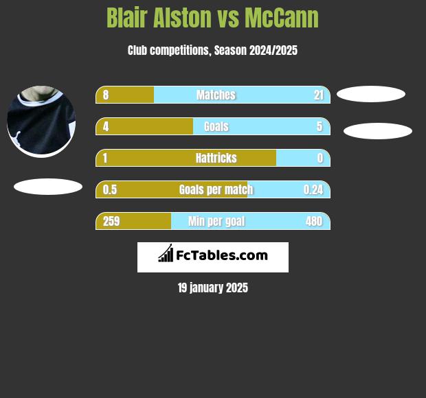 Blair Alston vs McCann h2h player stats