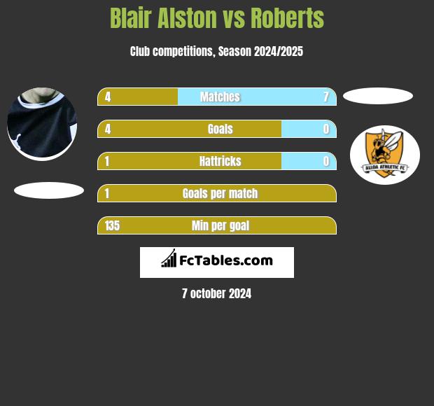 Blair Alston vs Roberts h2h player stats