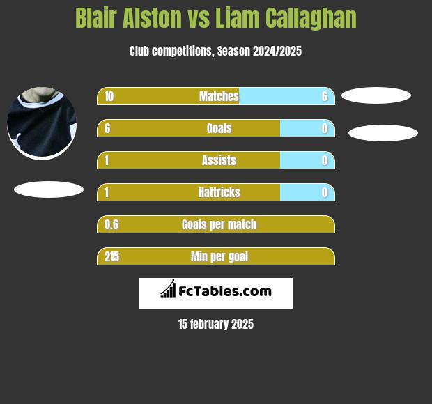 Blair Alston vs Liam Callaghan h2h player stats