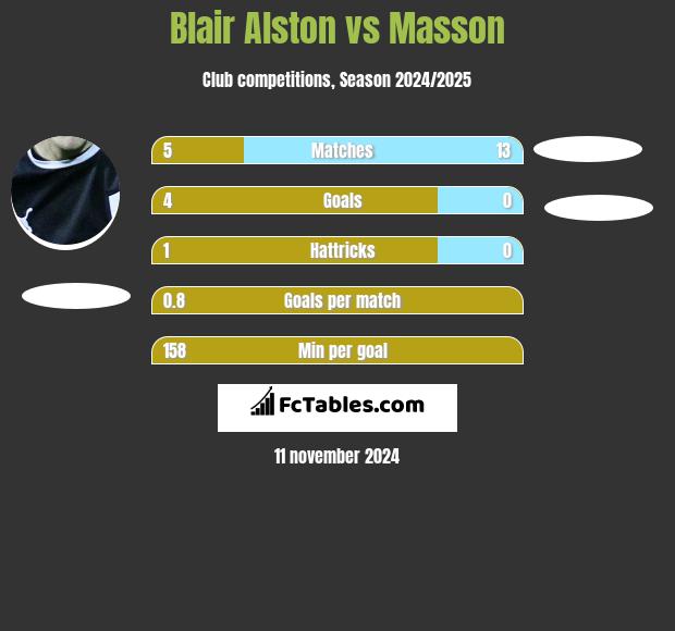 Blair Alston vs Masson h2h player stats