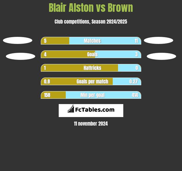 Blair Alston vs Brown h2h player stats