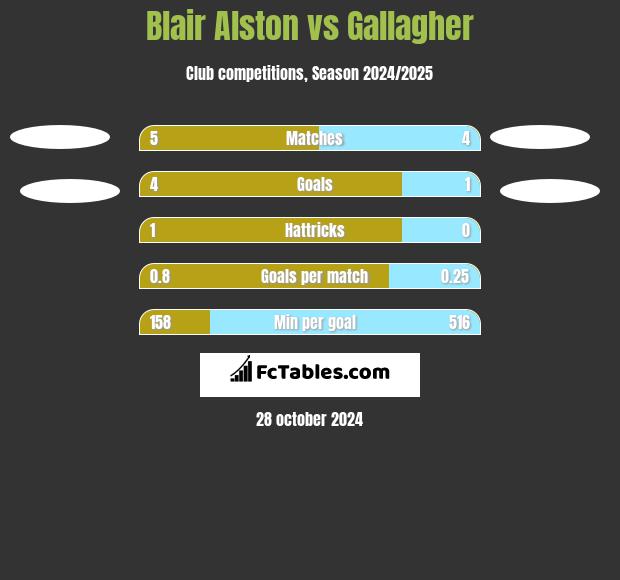 Blair Alston vs Gallagher h2h player stats