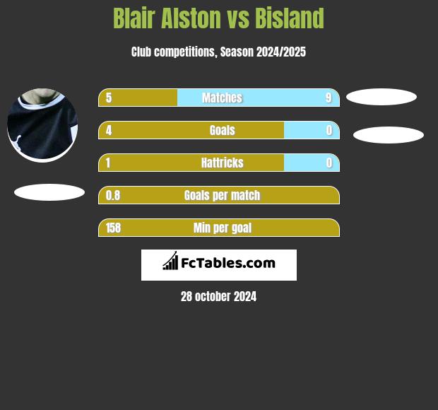 Blair Alston vs Bisland h2h player stats