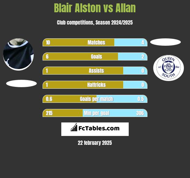 Blair Alston vs Allan h2h player stats