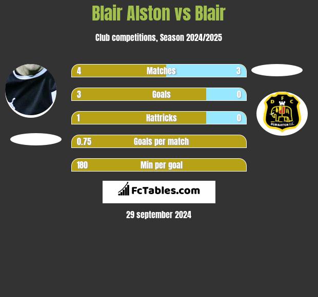 Blair Alston vs Blair h2h player stats