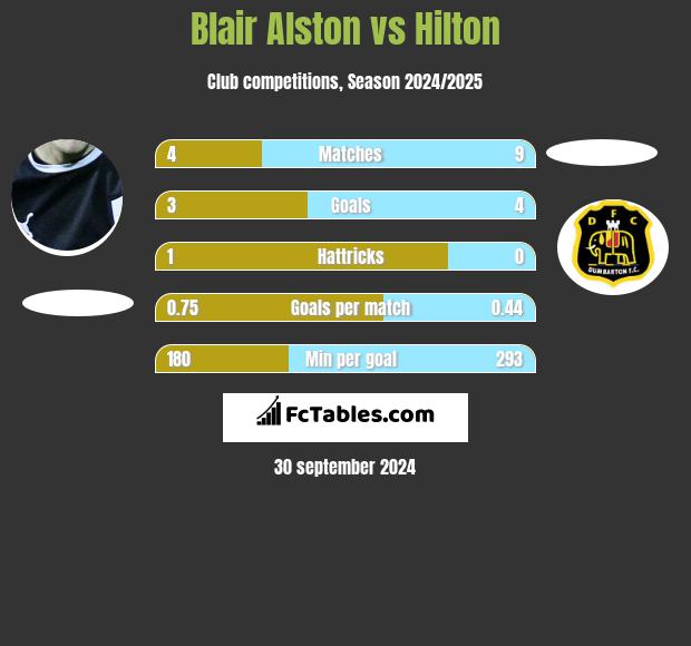 Blair Alston vs Hilton h2h player stats