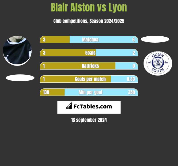 Blair Alston vs Lyon h2h player stats