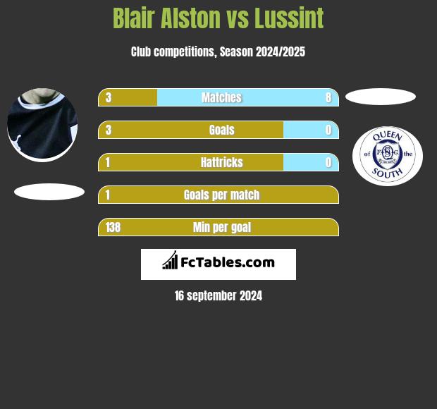 Blair Alston vs Lussint h2h player stats