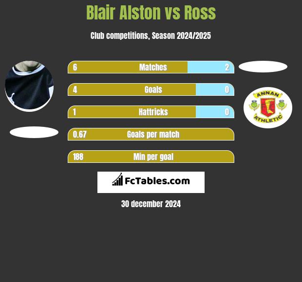 Blair Alston vs Ross h2h player stats