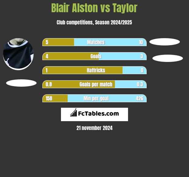 Blair Alston vs Taylor h2h player stats