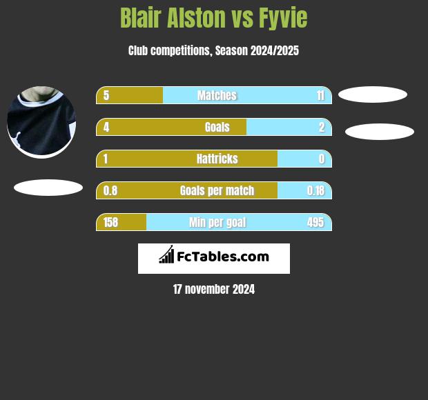 Blair Alston vs Fyvie h2h player stats