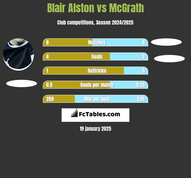 Blair Alston vs McGrath h2h player stats