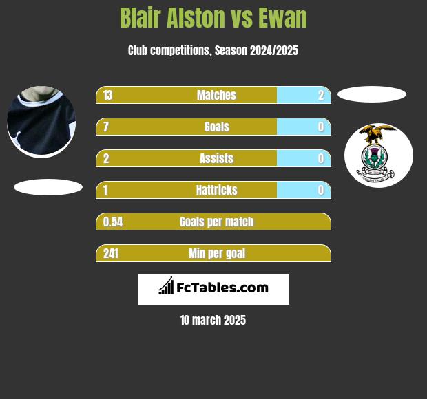 Blair Alston vs Ewan h2h player stats