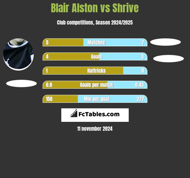 Blair Alston vs Shrive h2h player stats