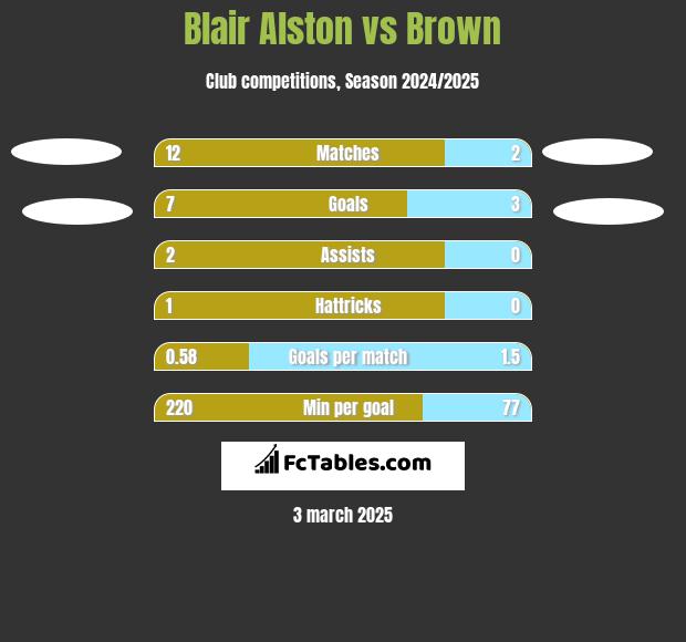 Blair Alston vs Brown h2h player stats