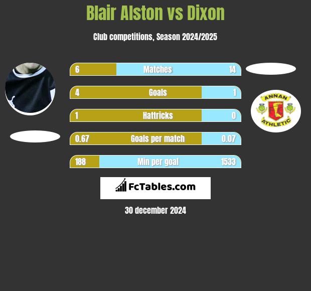 Blair Alston vs Dixon h2h player stats