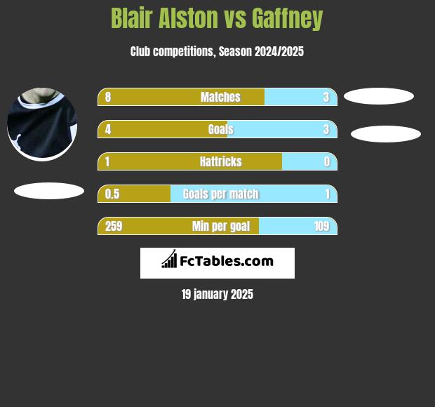 Blair Alston vs Gaffney h2h player stats