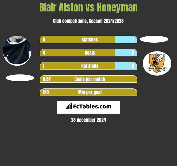 Blair Alston vs Honeyman h2h player stats