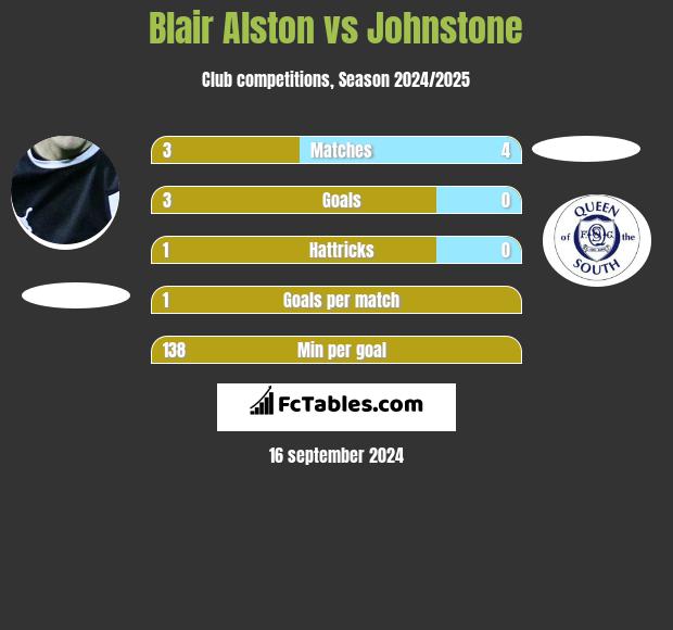 Blair Alston vs Johnstone h2h player stats