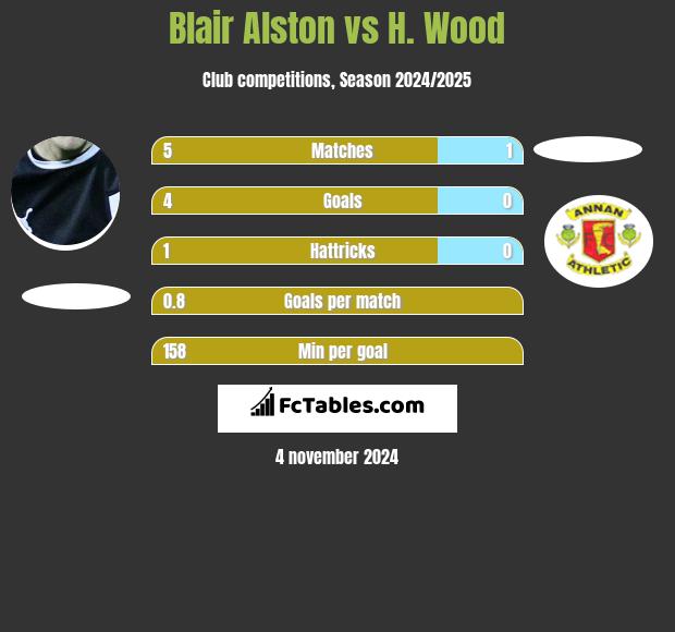 Blair Alston vs H. Wood h2h player stats