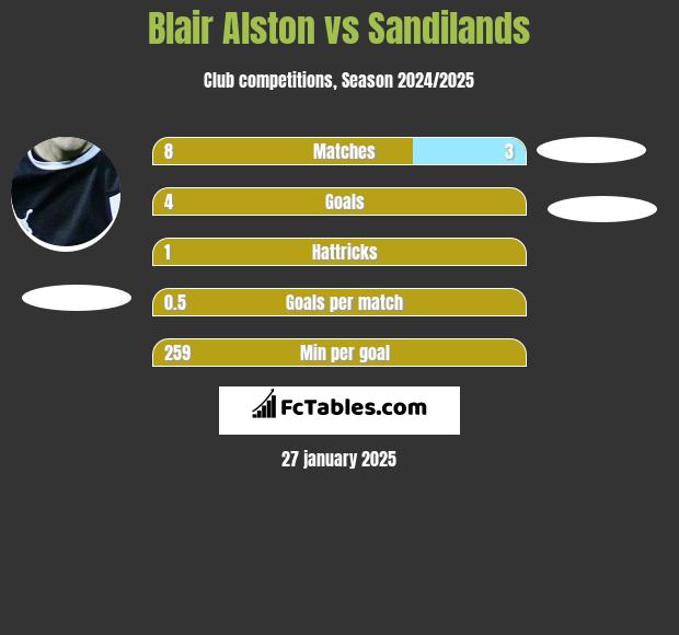 Blair Alston vs Sandilands h2h player stats