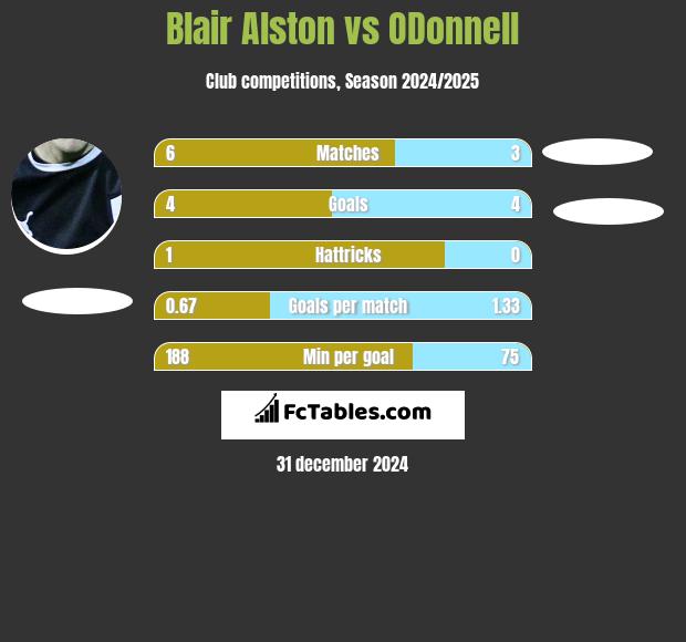 Blair Alston vs ODonnell	 h2h player stats