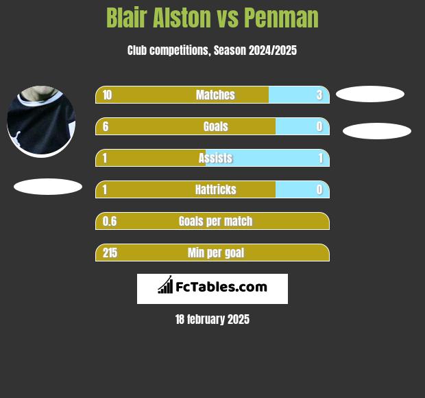 Blair Alston vs Penman h2h player stats