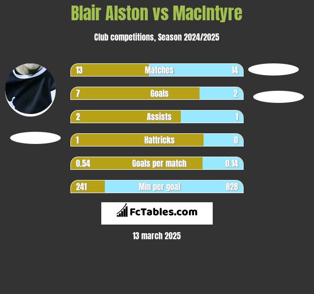 Blair Alston vs MacIntyre h2h player stats